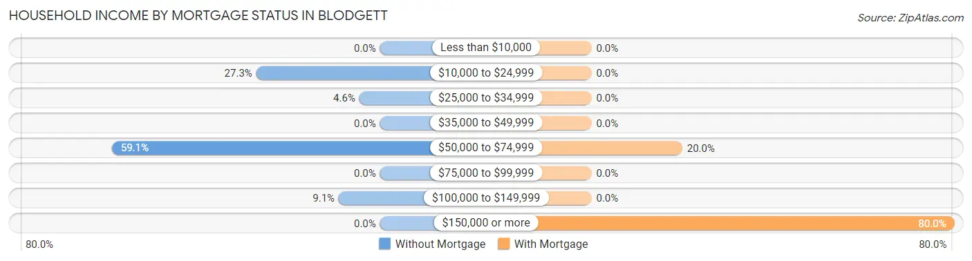 Household Income by Mortgage Status in Blodgett