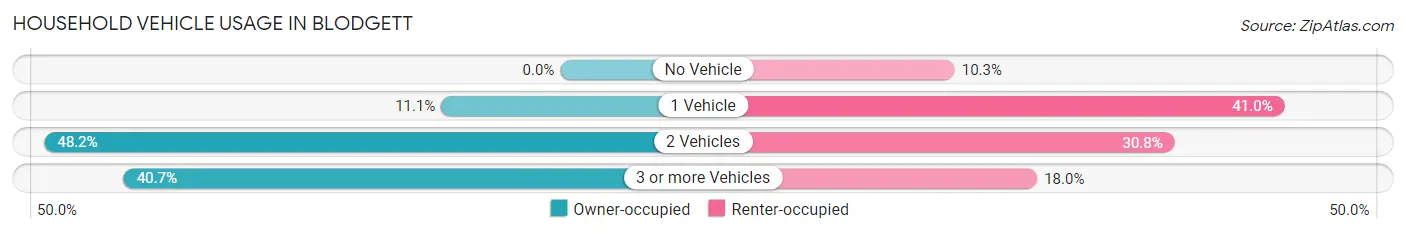 Household Vehicle Usage in Blodgett