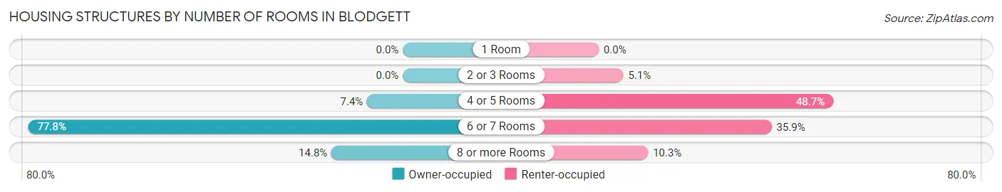 Housing Structures by Number of Rooms in Blodgett
