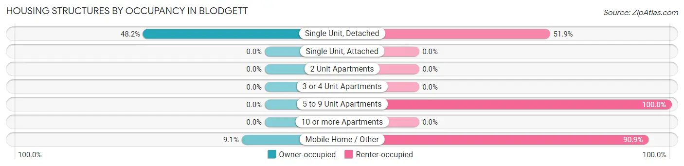 Housing Structures by Occupancy in Blodgett