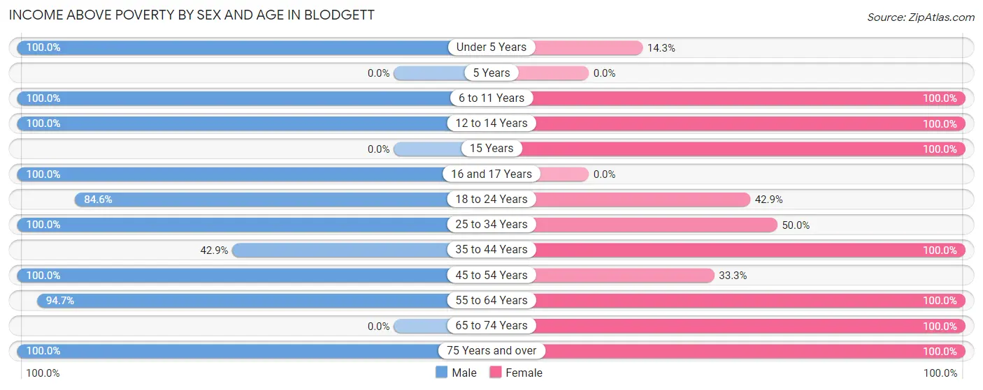 Income Above Poverty by Sex and Age in Blodgett