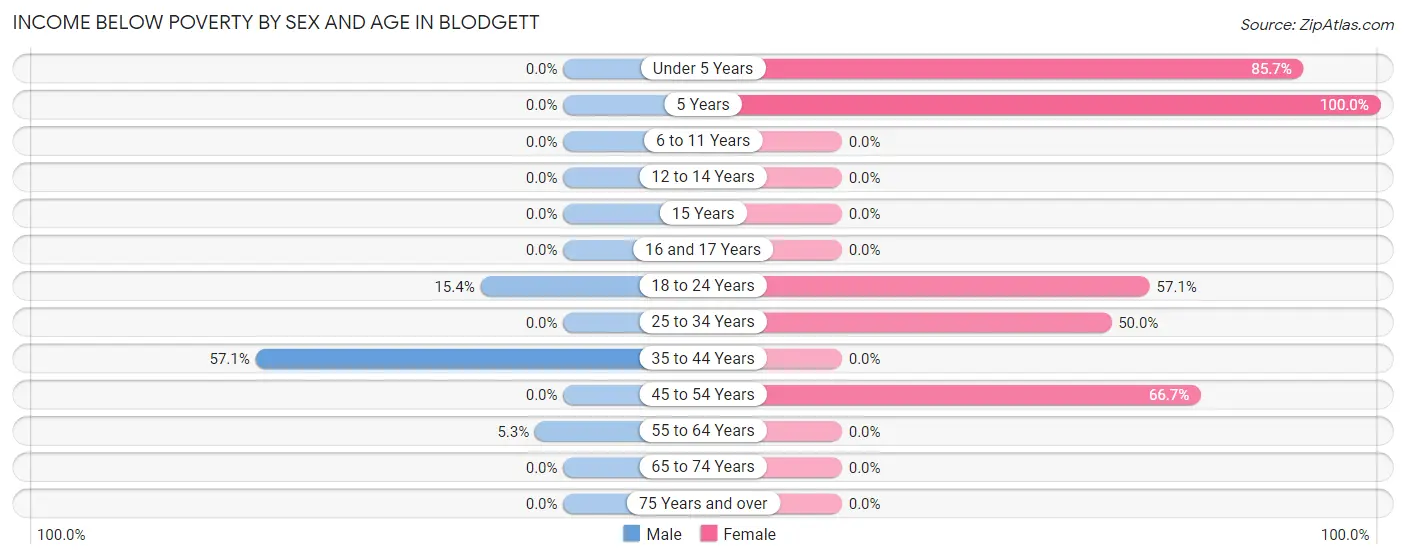 Income Below Poverty by Sex and Age in Blodgett