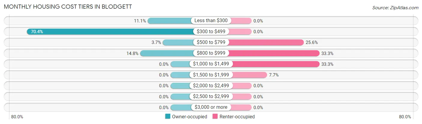 Monthly Housing Cost Tiers in Blodgett
