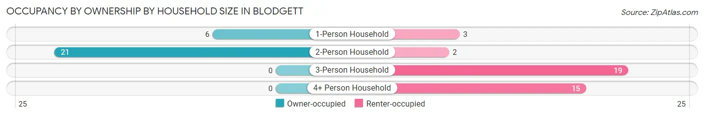 Occupancy by Ownership by Household Size in Blodgett