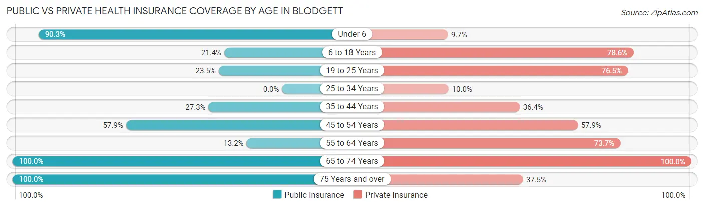 Public vs Private Health Insurance Coverage by Age in Blodgett