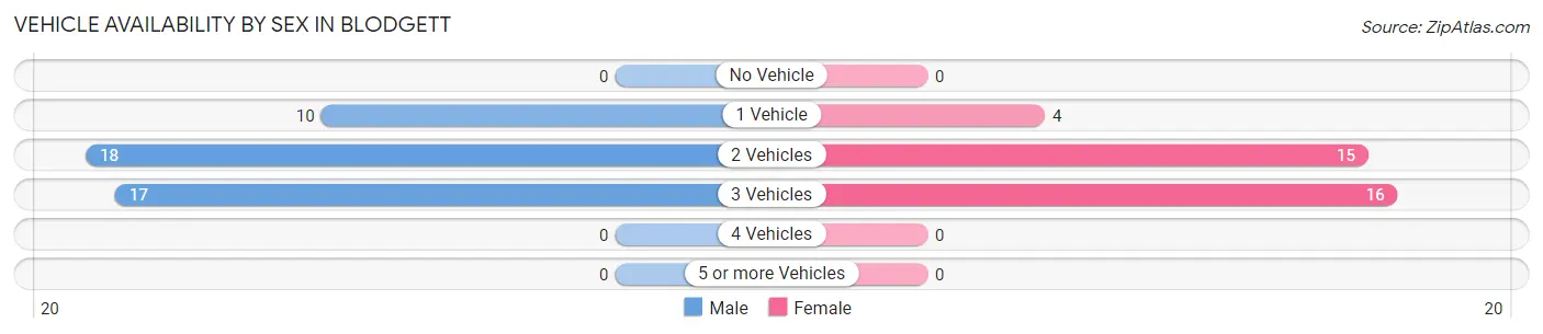 Vehicle Availability by Sex in Blodgett