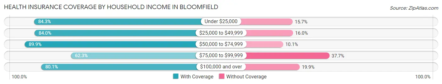 Health Insurance Coverage by Household Income in Bloomfield