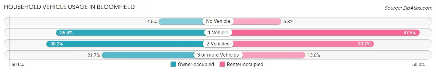 Household Vehicle Usage in Bloomfield