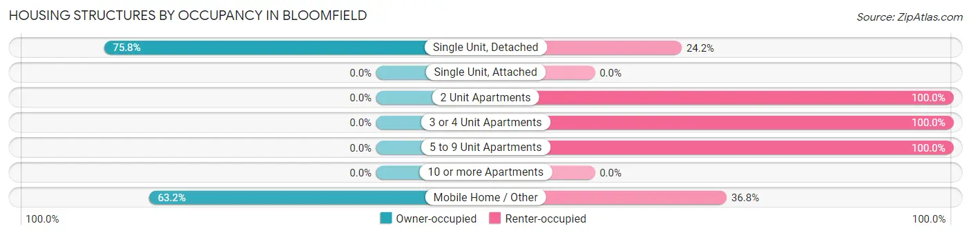 Housing Structures by Occupancy in Bloomfield
