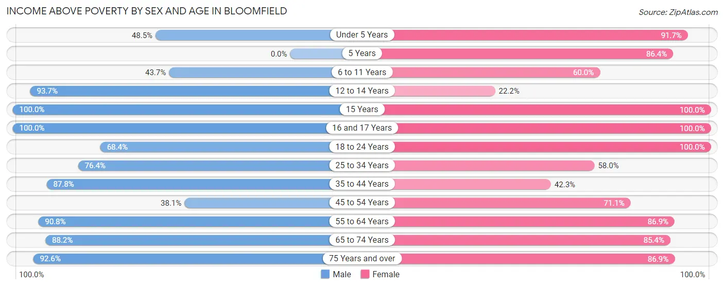 Income Above Poverty by Sex and Age in Bloomfield