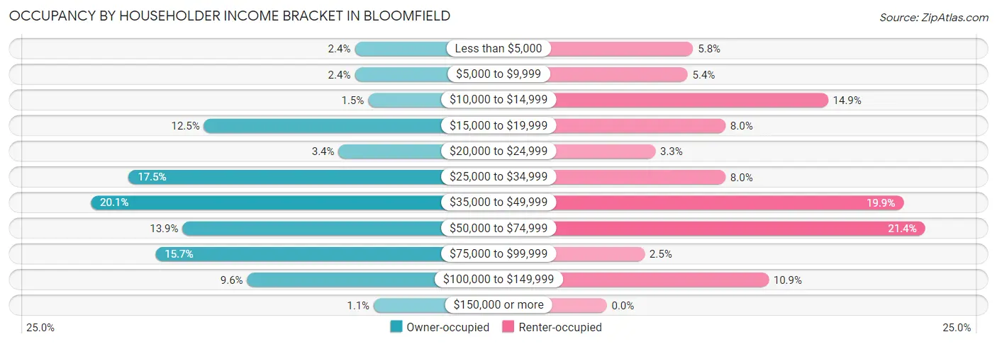 Occupancy by Householder Income Bracket in Bloomfield