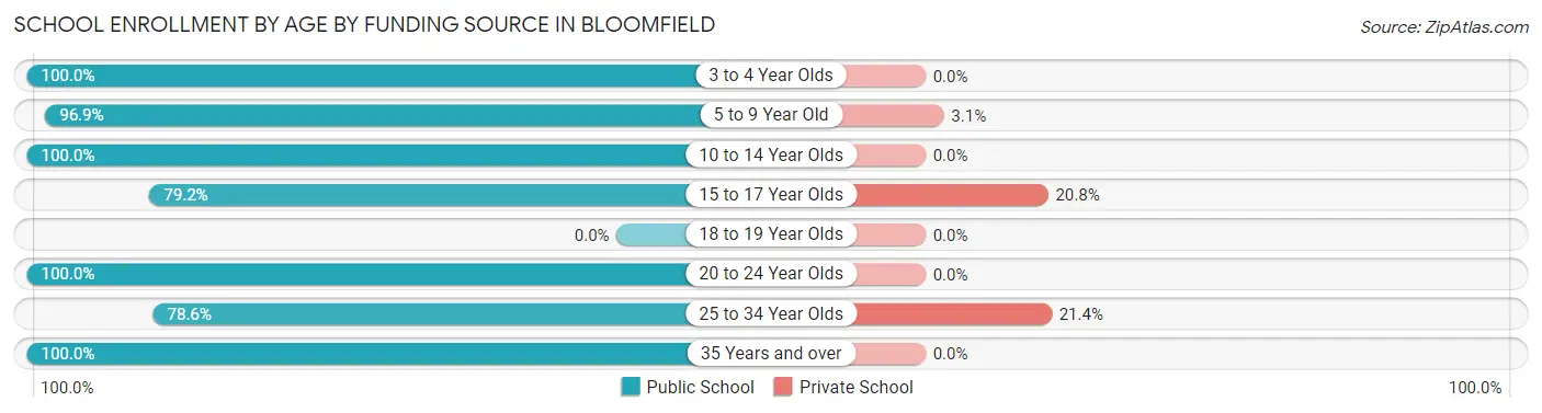 School Enrollment by Age by Funding Source in Bloomfield