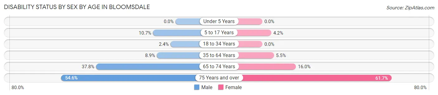 Disability Status by Sex by Age in Bloomsdale