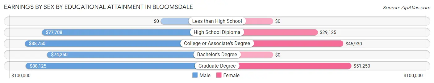 Earnings by Sex by Educational Attainment in Bloomsdale