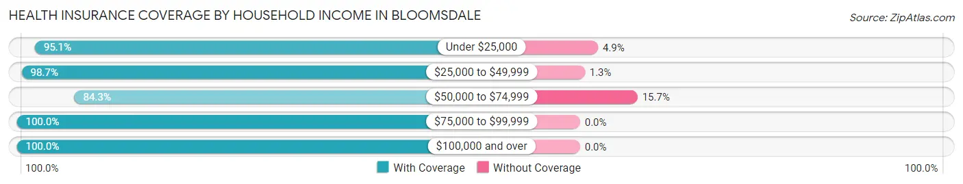 Health Insurance Coverage by Household Income in Bloomsdale