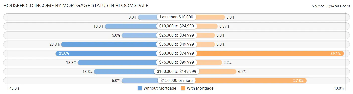 Household Income by Mortgage Status in Bloomsdale