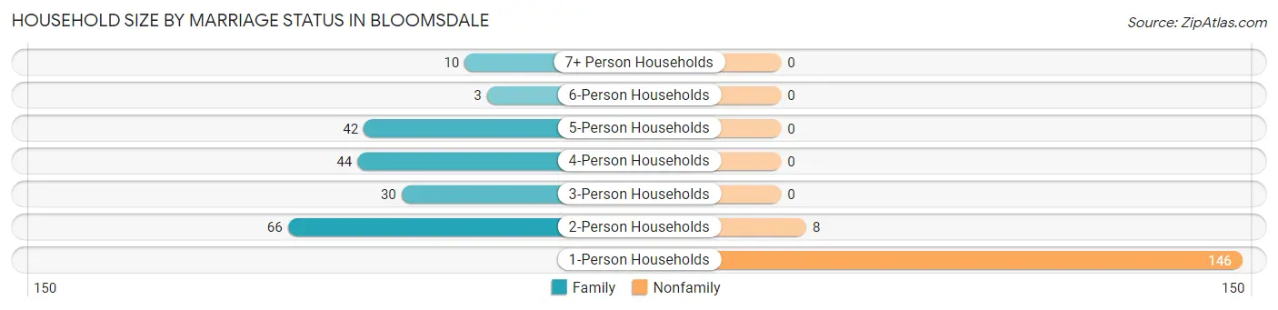 Household Size by Marriage Status in Bloomsdale