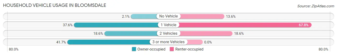 Household Vehicle Usage in Bloomsdale