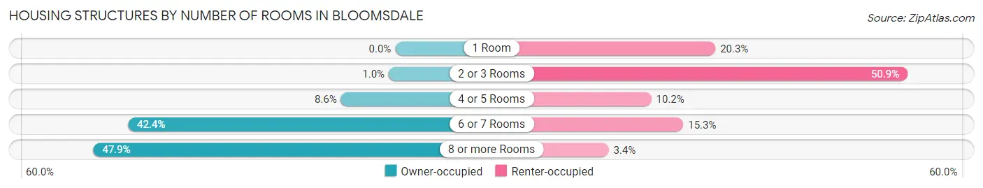 Housing Structures by Number of Rooms in Bloomsdale