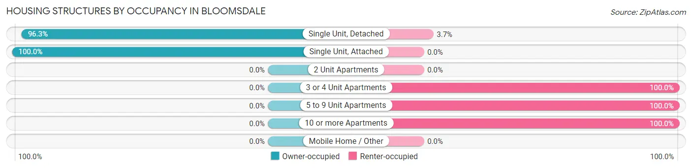 Housing Structures by Occupancy in Bloomsdale