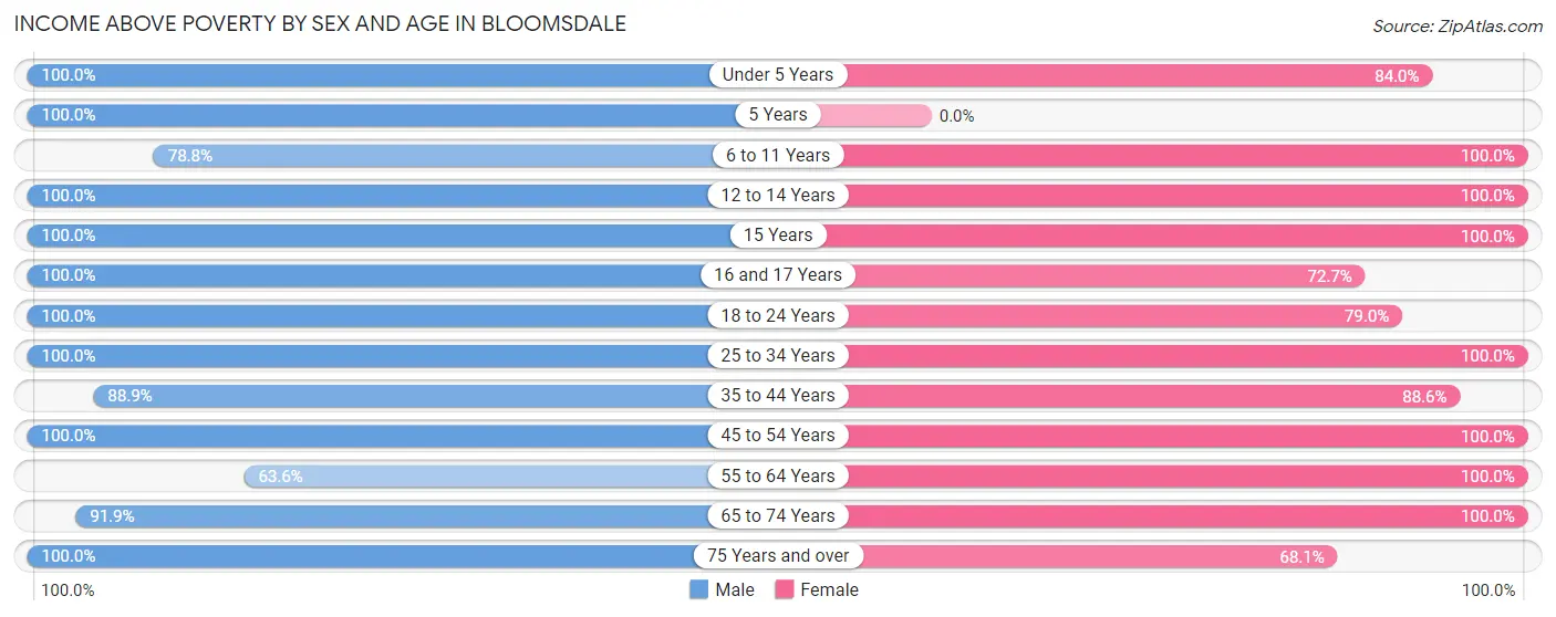 Income Above Poverty by Sex and Age in Bloomsdale