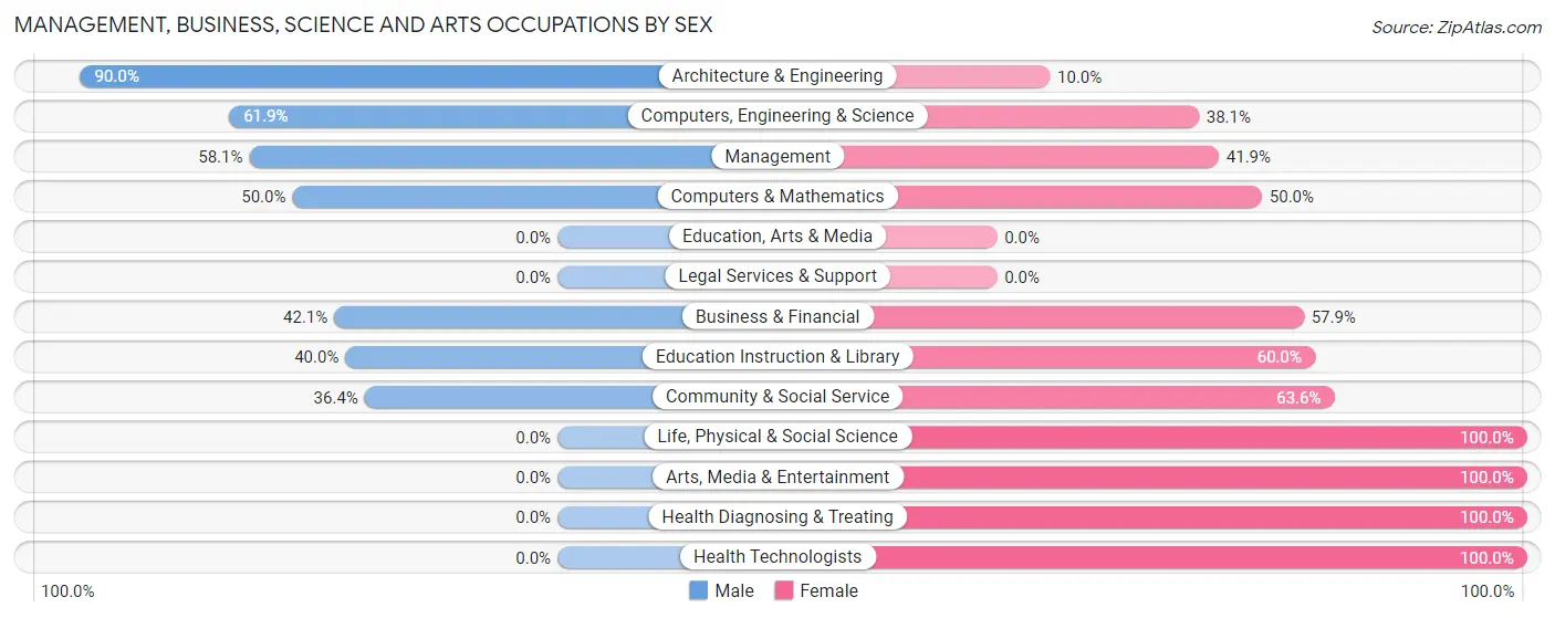 Management, Business, Science and Arts Occupations by Sex in Bloomsdale