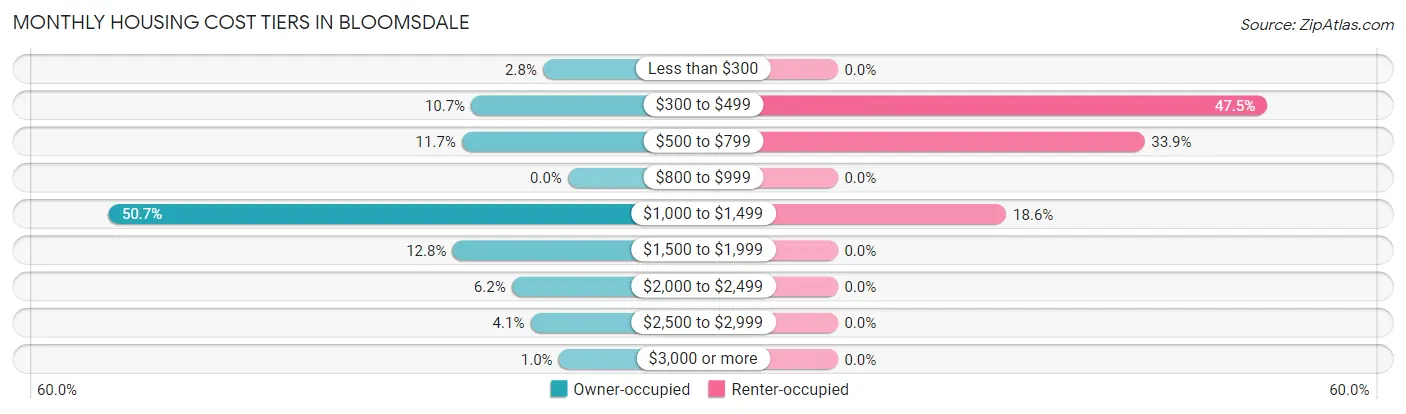 Monthly Housing Cost Tiers in Bloomsdale