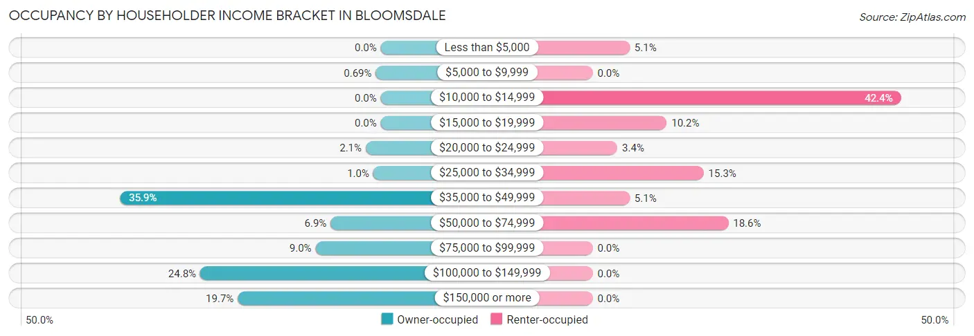 Occupancy by Householder Income Bracket in Bloomsdale