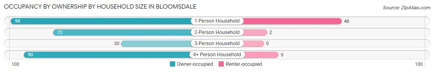Occupancy by Ownership by Household Size in Bloomsdale