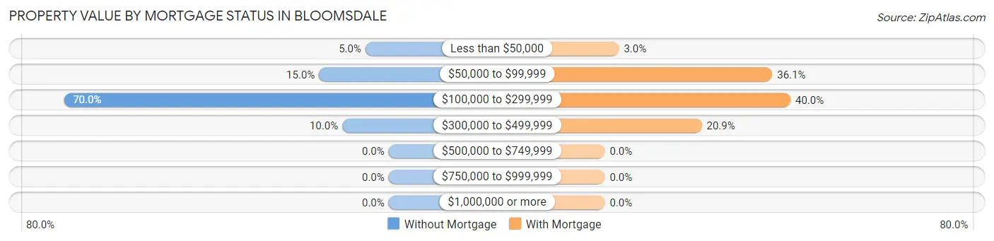 Property Value by Mortgage Status in Bloomsdale