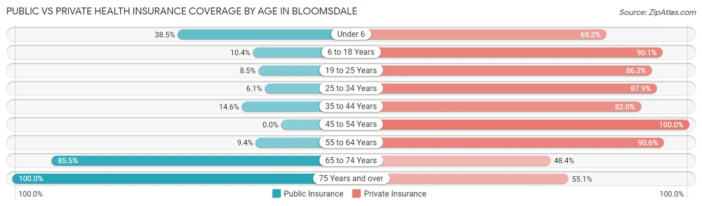 Public vs Private Health Insurance Coverage by Age in Bloomsdale