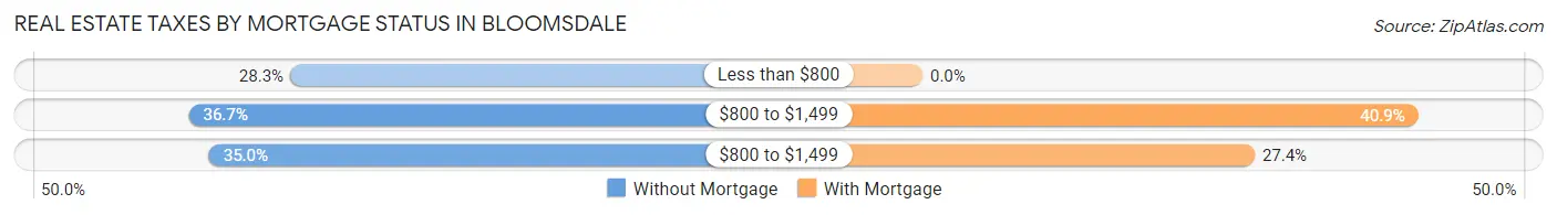 Real Estate Taxes by Mortgage Status in Bloomsdale