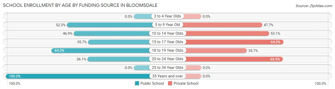 School Enrollment by Age by Funding Source in Bloomsdale