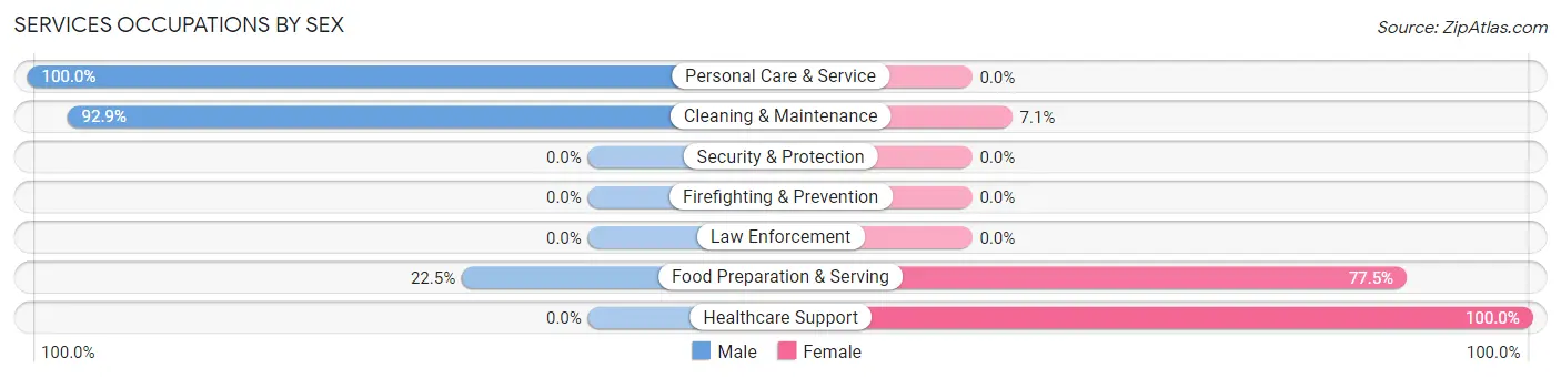 Services Occupations by Sex in Bloomsdale