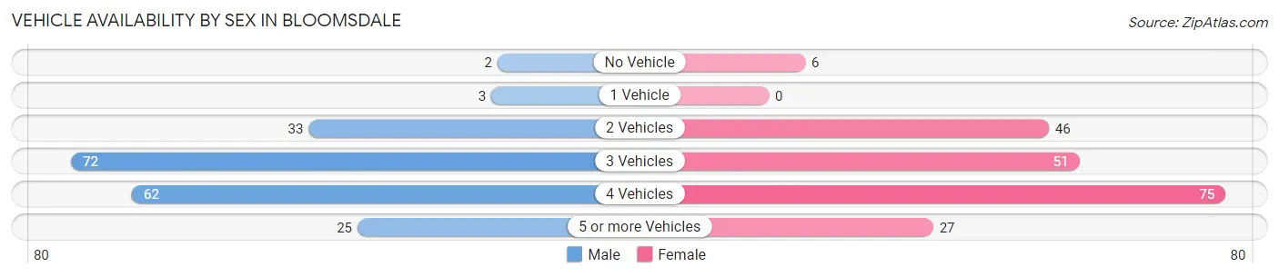 Vehicle Availability by Sex in Bloomsdale
