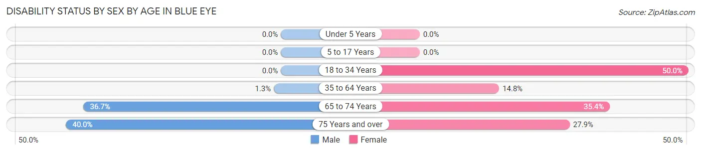 Disability Status by Sex by Age in Blue Eye