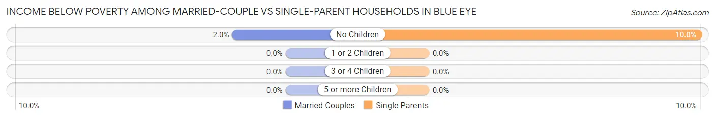 Income Below Poverty Among Married-Couple vs Single-Parent Households in Blue Eye