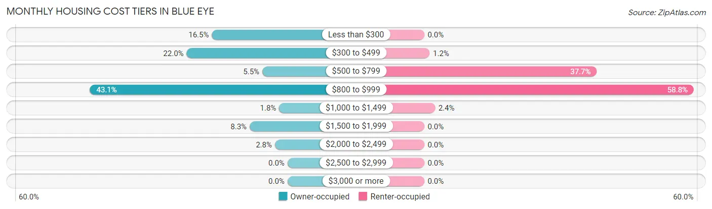 Monthly Housing Cost Tiers in Blue Eye