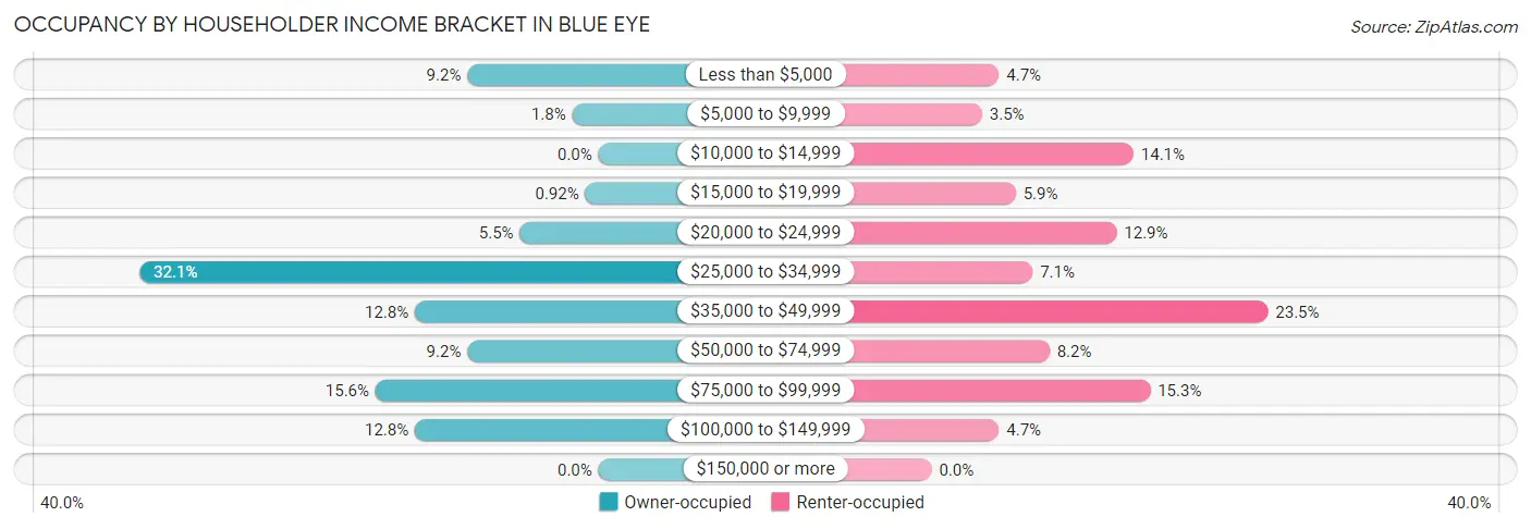 Occupancy by Householder Income Bracket in Blue Eye