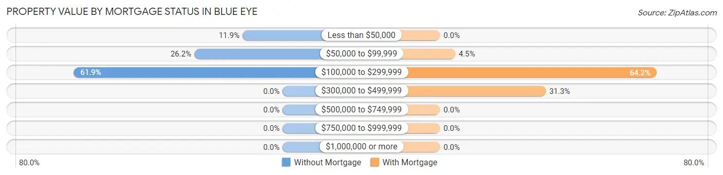 Property Value by Mortgage Status in Blue Eye