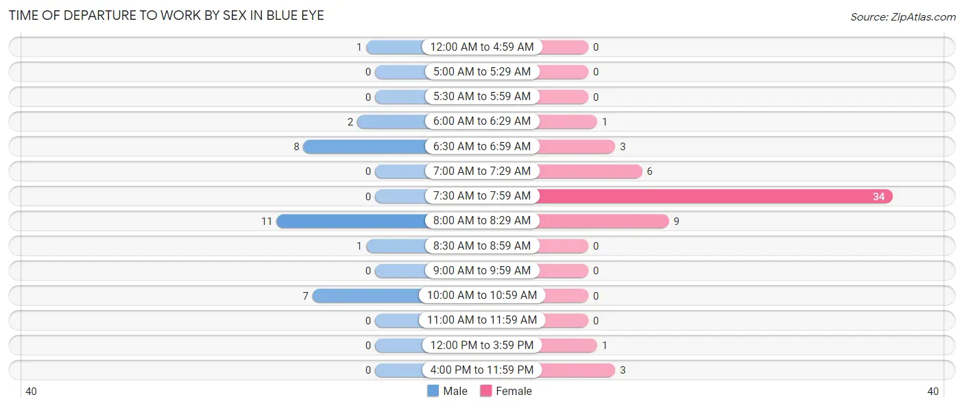 Time of Departure to Work by Sex in Blue Eye
