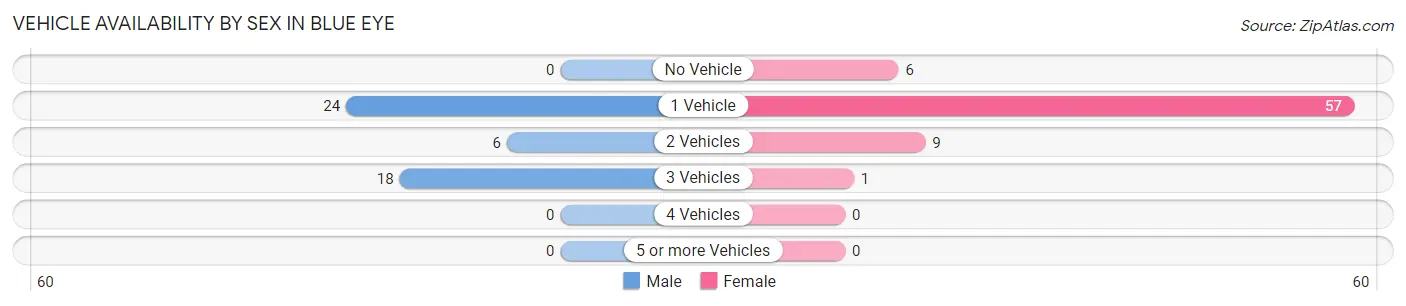 Vehicle Availability by Sex in Blue Eye