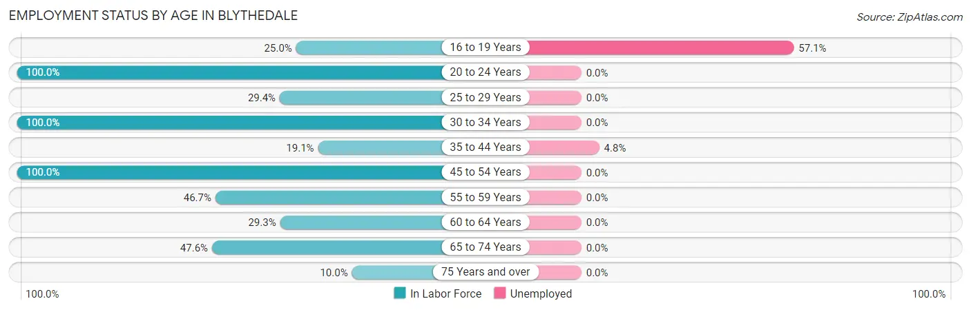 Employment Status by Age in Blythedale