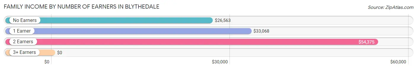 Family Income by Number of Earners in Blythedale