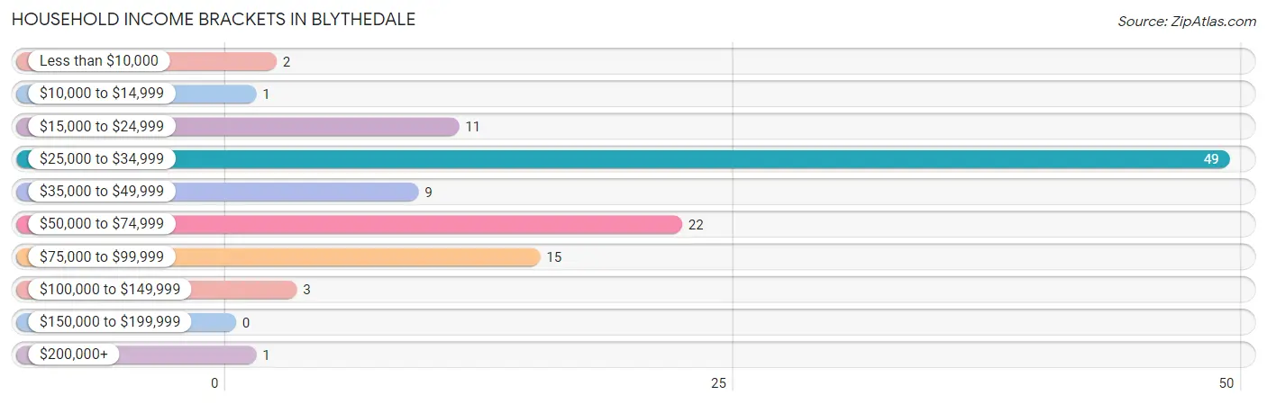 Household Income Brackets in Blythedale