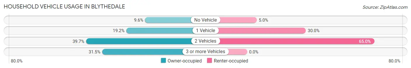 Household Vehicle Usage in Blythedale