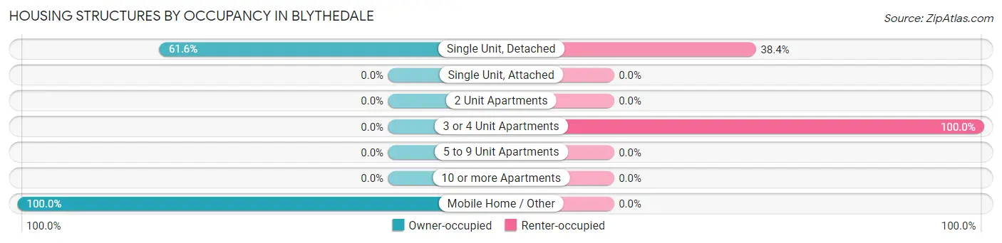 Housing Structures by Occupancy in Blythedale