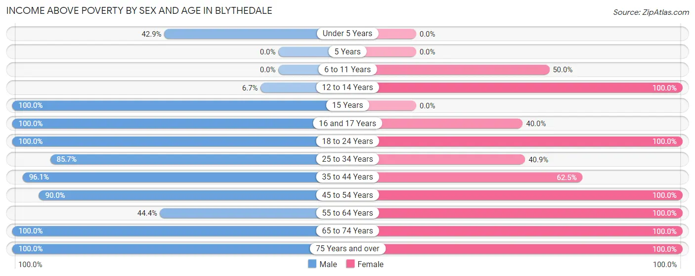 Income Above Poverty by Sex and Age in Blythedale