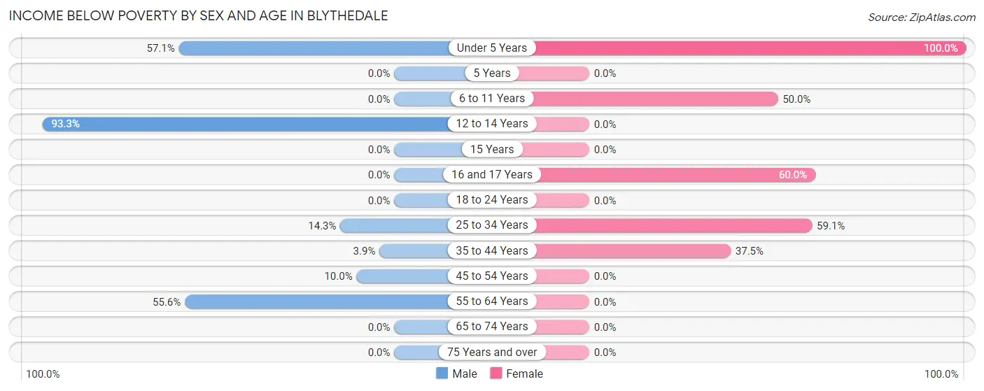 Income Below Poverty by Sex and Age in Blythedale