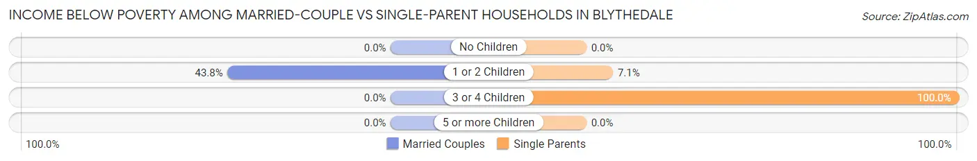 Income Below Poverty Among Married-Couple vs Single-Parent Households in Blythedale